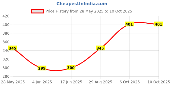 flipkart.com canoff 001/003 Refill Ink (4Bottle) for EcoTank L1110, L3100, L3110 Black Ink Bottle Price History Graph from 28 May 2025 to 9 Oct 2025
