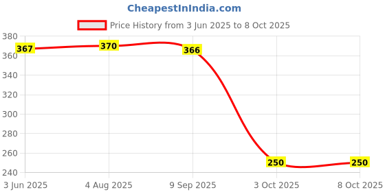 flipkart.com canoff 001/003/008 CMY Refill Ink For Ep. EcoTank L1110,L3100,L3110,L3150,L3115 Printer Tri-Color Ink Bottle Price History Graph from 3 Jun 2025 to 8 Oct 2025