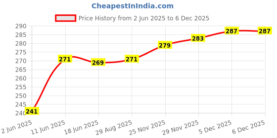flipkart.com canoff 003, 001 BK Refill Ink for Ep. L3200,L3210,L3211,L3215,L3216,L3250,L3252 Printer Black - Twin Pack Ink Bottle Price History Graph from 2 Jun 2025 to 5 Dec 2025