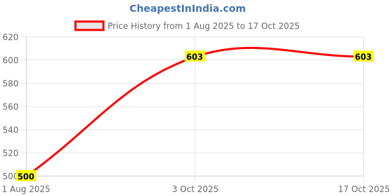 flipkart.com canoff 1021 Cartridge / 12A Toner Cartridge Compatible For Use In LaserJet 1020 Plus Black Ink Cartridge Price History Graph from 1 Aug 2025 to 16 Oct 2025