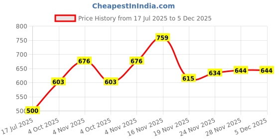 flipkart.com canoff 12A Toner Cartridge Compatible For HP M1005, M1319f, 3020, 3030, 3050z Printers Black Ink Cartridge Price History Graph from 17 Jul 2025 to 5 Dec 2025