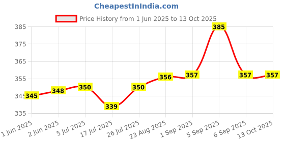 flipkart.com canoff 20 mm Spiral Binding Ring White (1 Packet) Manual Ring Binder Price History Graph from 1 Jun 2025 to 13 Oct 2025