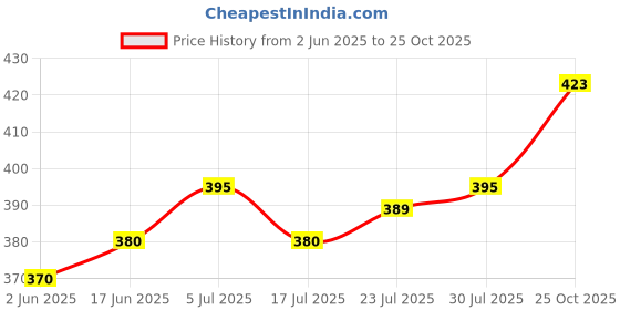 flipkart.com canoff 22 MM Spiral Binding Ring Black Manual Ring Binder Price History Graph from 2 Jun 2025 to 25 Oct 2025