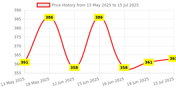 flipkart.com canoff 30mm Spiral Binding Ring (1 Packet) White Manual Ring Binder Price History Graph from 13 May 2025 to 15 Jul 2025