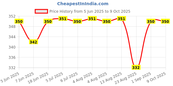 flipkart.com canoff 38 mm Spiral Binding Ring White (1 Packet) Manual Ring Binder Price History Graph from 5 Jun 2025 to 9 Oct 2025