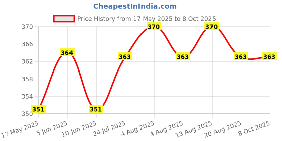 flipkart.com canoff 42 mm Spiral Binding Ring White (1 Packet) Manual Ring Binder Price History Graph from 17 May 2025 to 8 Oct 2025
