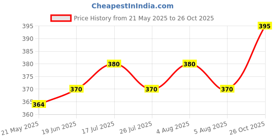 flipkart.com canoff 50 mm Spiral Binding Ring White (1 Packet) Manual Ring Binder Price History Graph from 21 May 2025 to 26 Oct 2025