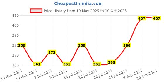 flipkart.com canoff 52 mm Spiral Binding Ring White (1 Packet) Manual Ring Binder Price History Graph from 19 May 2025 to 9 Oct 2025