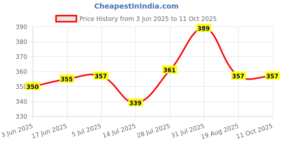 flipkart.com canoff 8 MM Spiral Binding White Heavy Quality Plastic Spiral Ring/Coil/Loop White Manual Ring Binder Price History Graph from 3 Jun 2025 to 11 Oct 2025