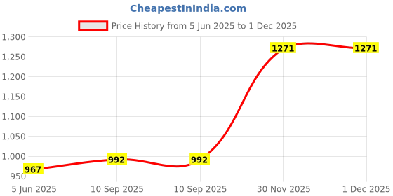flipkart.com canoff A Toner Cartridge Compatible For SCX-D4725A Printer Black Ink Cartridge Price History Graph from 5 Jun 2025 to 30 Nov 2025