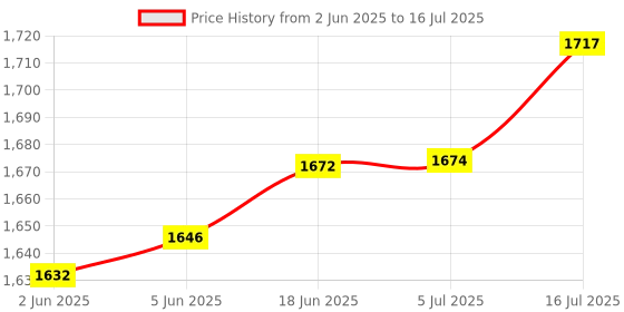 flipkart.com canoff A/4 Spiral Binding Sheet 2 Packet with 3 Packet Ring Size 10+12+15 MM Manual Ring Binder Price History Graph from 2 Jun 2025 to 5 Jul 2025