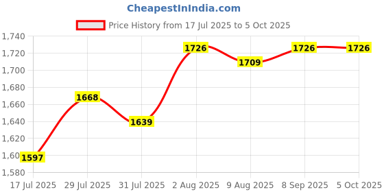 flipkart.com canoff A/4 Spiral Binding Sheet 2 Packet with 3 Packet Ring Size 15+18+22 MM Manual Ring Binder Price History Graph from 17 Jul 2025 to 5 Oct 2025