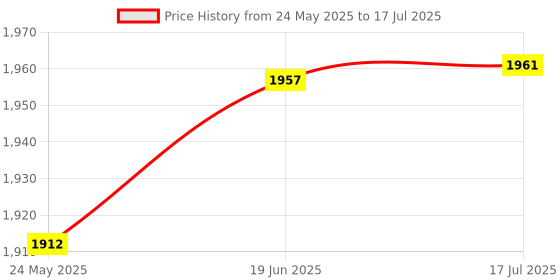 flipkart.com canoff A/4 Spiral Binding Sheet 2 Packet with 3 Packet Ring Size 20+22+25 MM Manual Ring Binder Price History Graph from 24 May 2025 to 17 Jul 2025