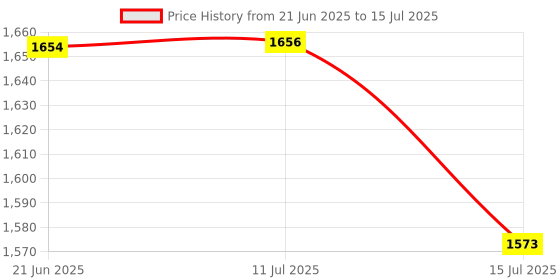 flipkart.com canoff A/4 Spiral Binding Sheet 2 Packet with 3 Packet Ring Size 22+25+28 MM Manual Ring Binder Price History Graph from 21 Jun 2025 to 15 Jul 2025