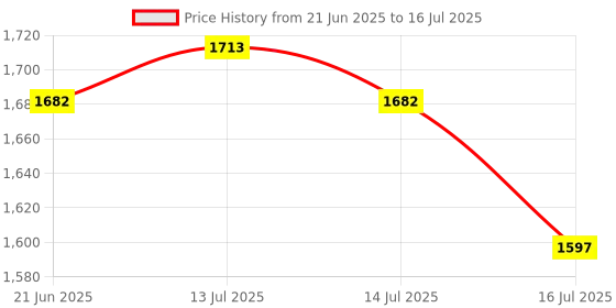 flipkart.com canoff A/4 Spiral Binding Sheet 2 Packet with 3 Packet Ring Size 32+35+40 MM Manual Ring Binder Price History Graph from 21 Jun 2025 to 16 Jul 2025