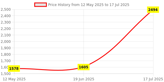 flipkart.com canoff A/4 Spiral Binding Sheet 2 Packet, with 3 Packet Ring Size 8,10,12mm Black Color Manual Ring Binder Price History Graph from 12 May 2025 to 17 Jul 2025