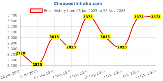 flipkart.com canoff B3F58B/2580 Solvent Black Ink Cartridge Compatible for Handheld Inkjet Printer Black Ink Cartridge Price History Graph from 28 Jun 2025 to 22 Nov 2025