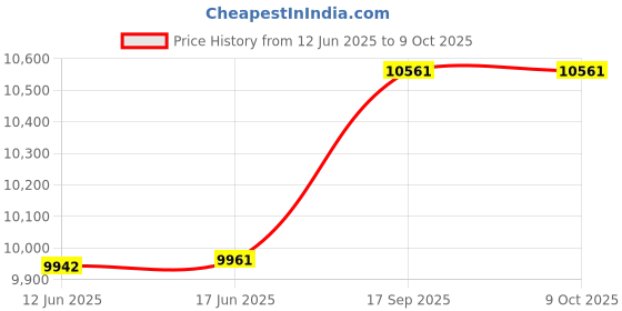flipkart.com canoff C258, C308, C368 Black + Tri Color Combo Pack Ink Toner Price History Graph from 12 Jun 2025 to 9 Oct 2025