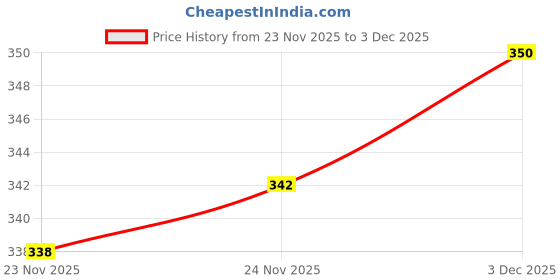 flipkart.com canoff Card, Zebra,IDP,Hiti White Ink Toner Price History Graph from 23 Nov 2025 to 3 Dec 2025