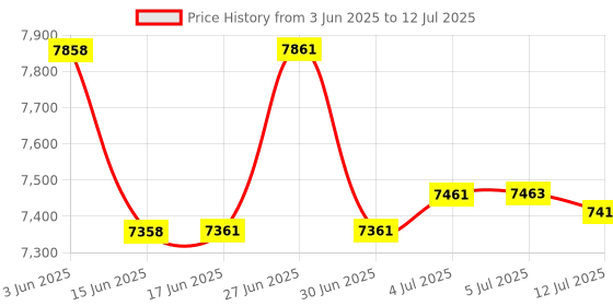 flipkart.com canoff DTF Pigment Ink Suitable for All Direct to Flim Printer All-in-One Versatile Black + Tri Color Combo Pack Ink Bottle Price History Graph from 3 Jun 2025 to 12 Jul 2025