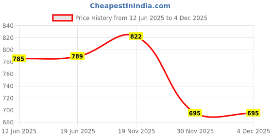 flipkart.com canoff E372 Photo Printer Ink Cartridge for Epson T-372, PM-520 Black + Tri Color Combo Pack Ink Cartridge Price History Graph from 12 Jun 2025 to 4 Dec 2025