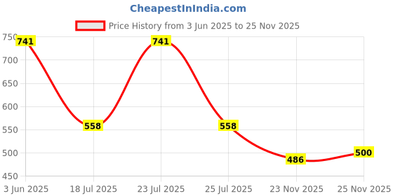 flipkart.com canoff Epson L6160 L6170 L6190M2140,M2170,M3140,M3170,M3180 (T04D1) Black Ink Cartridge Price History Graph from 3 Jun 2025 to 25 Nov 2025