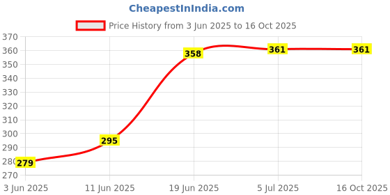 flipkart.com canoff Epson T664 Ink For L130,L380,L220,L360,L455 Printers - (C/M/Y/Bk - 70g x 4) Black + Tri Color Combo Pack Ink Bottle Price History Graph from 3 Jun 2025 to 16 Oct 2025