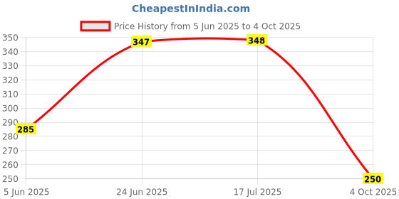 flipkart.com canoff GI-70/71 BK (2Btl) Compatible For Can PixmaG1020,G2020,G2021,G2060,G3020 Printer Black Ink Bottle Price History Graph from 5 Jun 2025 to 4 Oct 2025