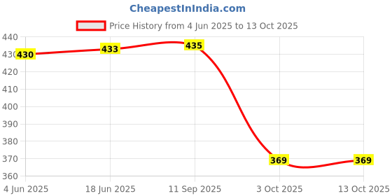 flipkart.com canoff GI-790 Black Ink Bottle Price History Graph from 4 Jun 2025 to 13 Oct 2025