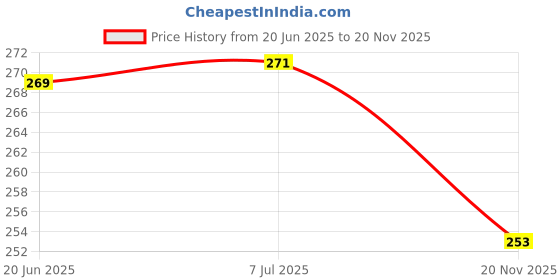 flipkart.com canoff GI790 Compatible for Canon Printers G1000 G1010 G2000 G2002 G2010 G2012 G3000 Tri-Color Ink Bottle Price History Graph from 20 Jun 2025 to 20 Nov 2025