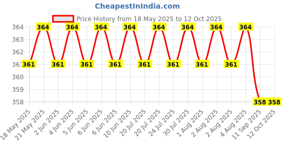 flipkart.com canoff GI790 Compatible for Printers G1000 G1010 G2000 G2002 G2010 G2012 G3000 Tri-Color Ink Bottle Price History Graph from 18 May 2025 to 11 Oct 2025