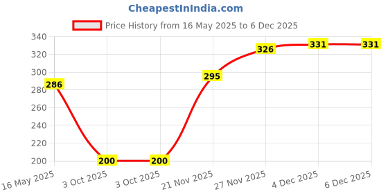 flipkart.com canoff HGT51/HGT52 Refill ink compatible For Black - Twin Pack Ink Bottle Price History Graph from 16 May 2025 to 4 Dec 2025