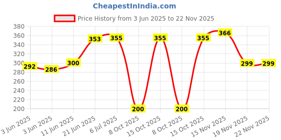 flipkart.com canoff HP GT51 Ink Bottle (90ml) For 310 315 319 410 415 419 5822 Inktank Printer Black - Twin Pack Ink Bottle Price History Graph from 3 Jun 2025 to 22 Nov 2025