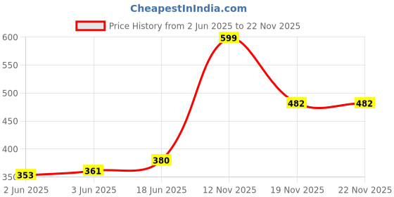 flipkart.com canoff Ink Compatible For Brother DCP-T220/T420/T520/T820/T920/T310/T510/T710 Black + Tri Color Combo Pack Ink Bottle Price History Graph from 2 Jun 2025 to 22 Nov 2025