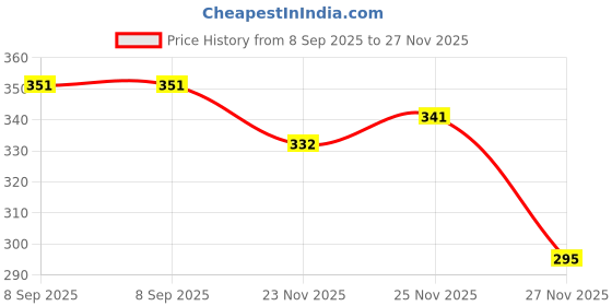 flipkart.com canoff Ink Compatible For Printers 001/003 L3110,L3150,L5190,L1110,L4150,L6170 Black Ink Bottle Price History Graph from 8 Sep 2025 to 27 Nov 2025
