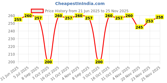 flipkart.com canoff Ink Refill 001 , 003 , L3200 , L3210 , L3211 , L3215,L3216,L3250,L3252 Black - Twin Pack Ink Bottle Price History Graph from 21 Jun 2025 to 23 Nov 2025