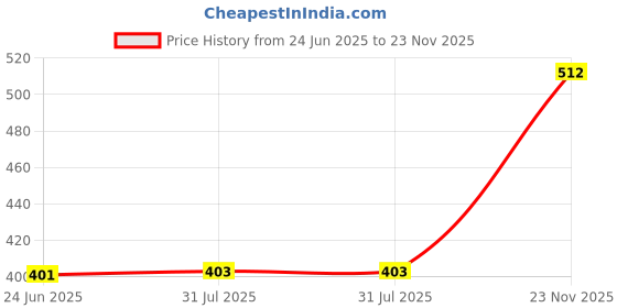 flipkart.com canoff Ink Refill for Epson 001,003,L3110,L3150,L3250,L3256,L4260,L4160,L3115,L3100 Black + Tri Color Combo Pack Ink Bottle Price History Graph from 24 Jun 2025 to 23 Nov 2025