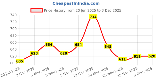 flipkart.com canoff Lazer Jet 12A (Q2612A) Black Ink Cartridge Price History Graph from 20 Jun 2025 to 3 Dec 2025