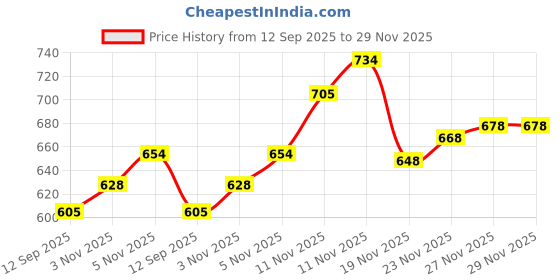 flipkart.com canoff LBP6018B Black Ink Cartridge Price History Graph from 12 Sep 2025 to 29 Nov 2025