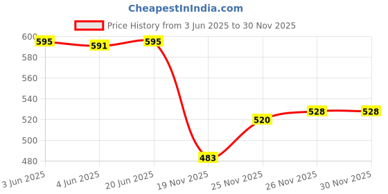 flipkart.com canoff MC-G04 Maintenance Box for Canonn G1730, G1737, G2730, G2770, G3770,G3730,G4770 Black Ink Cartridge Price History Graph from 3 Jun 2025 to 30 Nov 2025