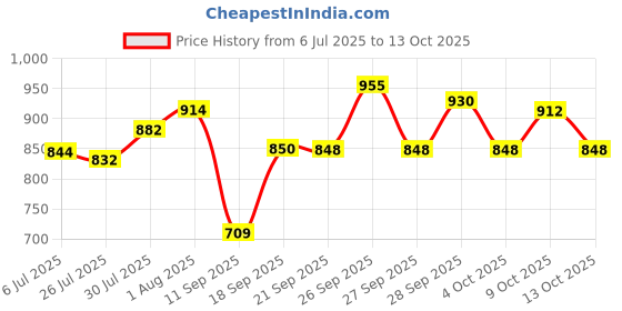 flipkart.com canoff Paper Cutter A4 Heavy Duty Professional Paper Trimmer, Guillotine Craft Machine Plastic Grip Guillotine Paper Cutter canoff Price History Graph from 6 Jul 2025 to 13 Oct 2025