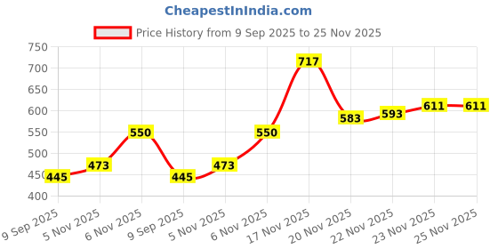 flipkart.com canoff Refill Ink for HP GT51/GT52/115/310/316/319/410/415/416/419/515/516/530/750 Black + Tri Color Combo Pack Ink Bottle Price History Graph from 9 Sep 2025 to 24 Nov 2025