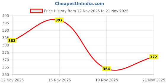 flipkart.com canoff Refill ink For use Brother BT6000BK,BT5000 DCP T300,DCP T310W,DCP T500W,DCPT510W Black + Tri Color Combo Pack Ink Bottle Price History Graph from 12 Nov 2025 to 21 Nov 2025