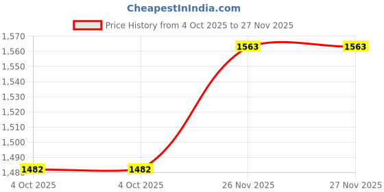 flipkart.com canoff SP 210 Toner Cartridge Compatible For Ricoh SP 210 Toner Cartridge Black Ink Cartridge Price History Graph from 4 Oct 2025 to 27 Nov 2025