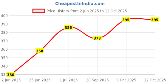 flipkart.com canoff Spiral Binding Ring 10 mm White (1 Packet) Manual Ring Binder Price History Graph from 2 Jun 2025 to 12 Oct 2025