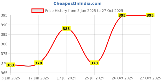 flipkart.com canoff Spiral Binding Ring 10mm, black (Pack of 1 packet) Manual Ring Binder Price History Graph from 3 Jun 2025 to 27 Oct 2025
