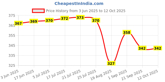 flipkart.com canoff Spiral Binding Ring 12 MM White Manual Ring Binder Price History Graph from 3 Jun 2025 to 12 Oct 2025