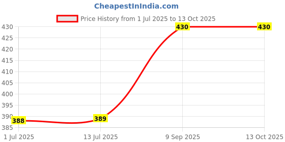 flipkart.com canoff Spiral Binding Ring 12mm, black (Pack of 1 packet Manual Ring Binder Price History Graph from 1 Jul 2025 to 13 Oct 2025