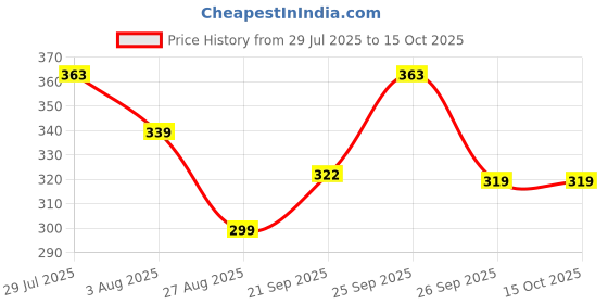 flipkart.com canoff Spiral Binding Ring 20 mm Black (1 Packet) Manual Ring Binder Price History Graph from 29 Jul 2025 to 14 Oct 2025