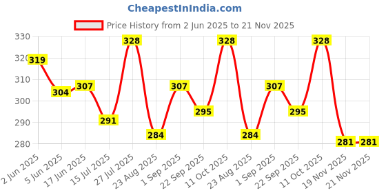 flipkart.com canoff Spiral Binding Ring 28 mm White (1 Packet) Manual Ring Binder Price History Graph from 2 Jun 2025 to 20 Nov 2025